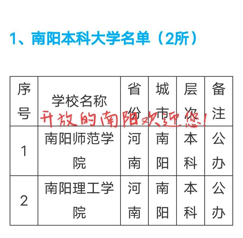 南阳市有多少大学