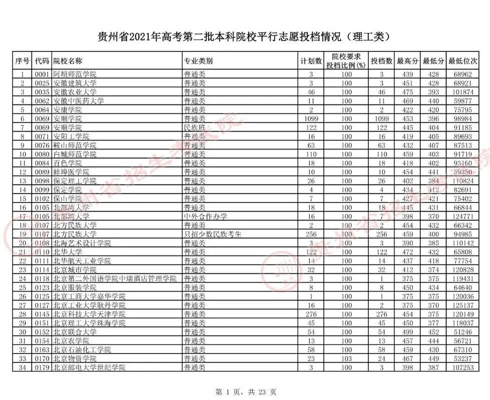 2017贵州多少分二本