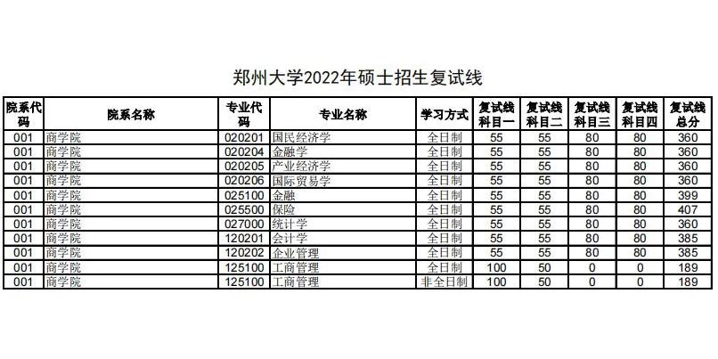 郑州商贸大学多少分