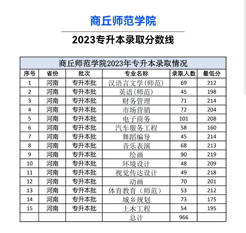 商丘师范专升本学费多少钱