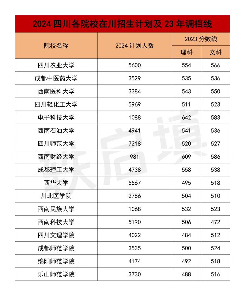 四川640可以考哪个大学