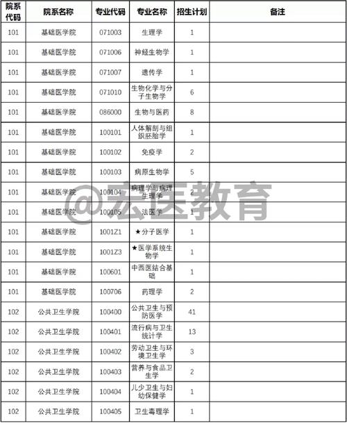 上海哪个医学院要学的6年