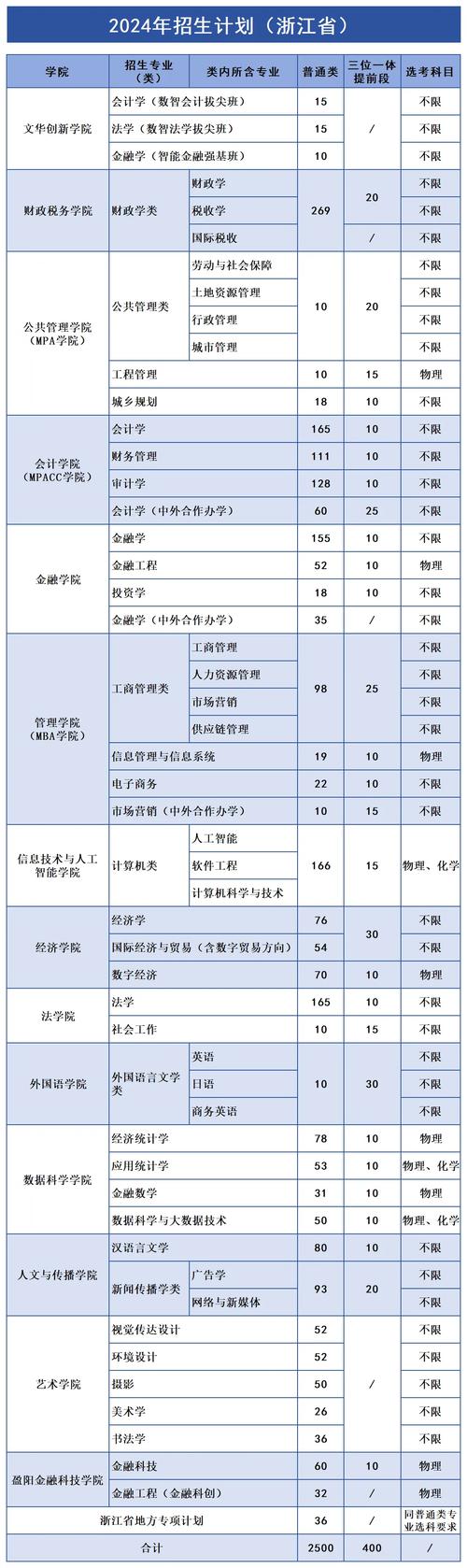 浙江财经大学的哪个专业好