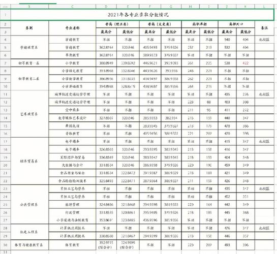 崇左幼儿师范多少分才能上