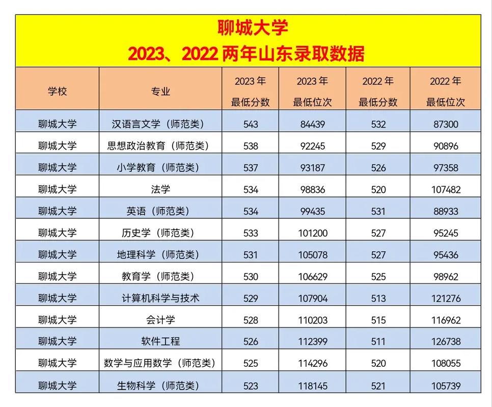 聊城大学多少分能录取