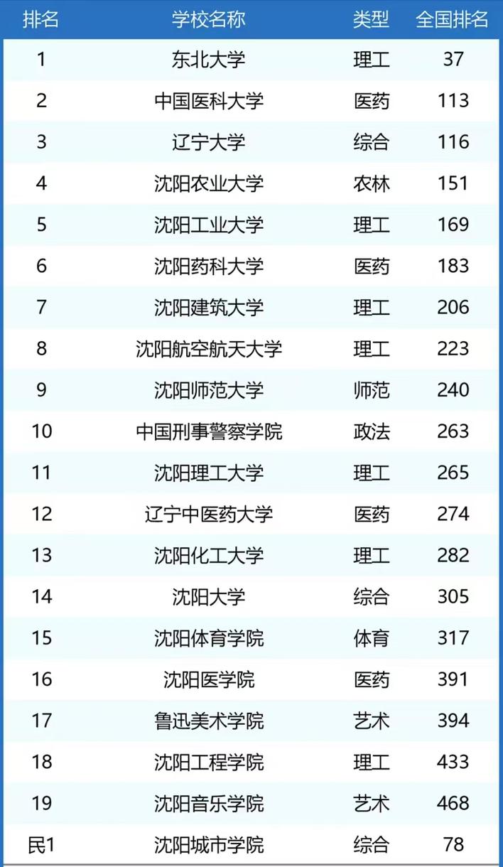 四百多分能上沈阳哪个大学