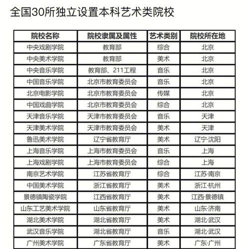 艺术生全国有多少学校