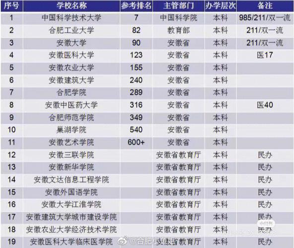 合肥有哪里二本大学