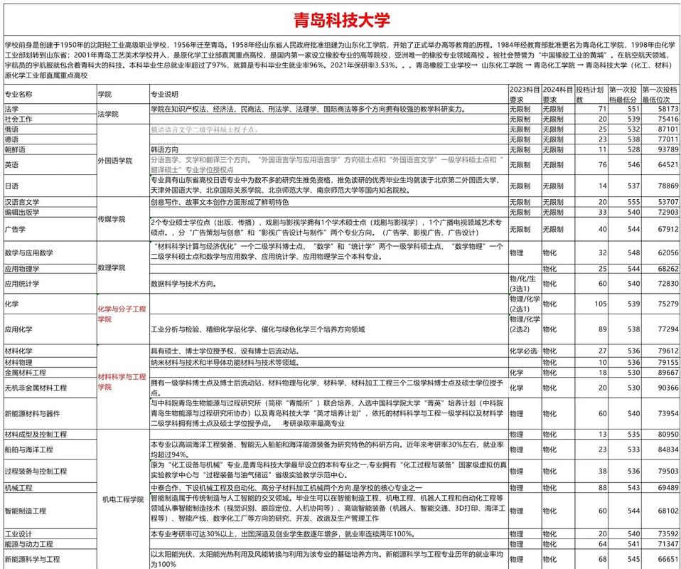 青岛科技本科学分多少