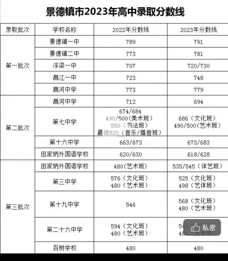 三中分数线是多少