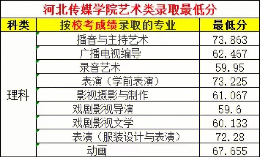 河北传媒普通专业多少分