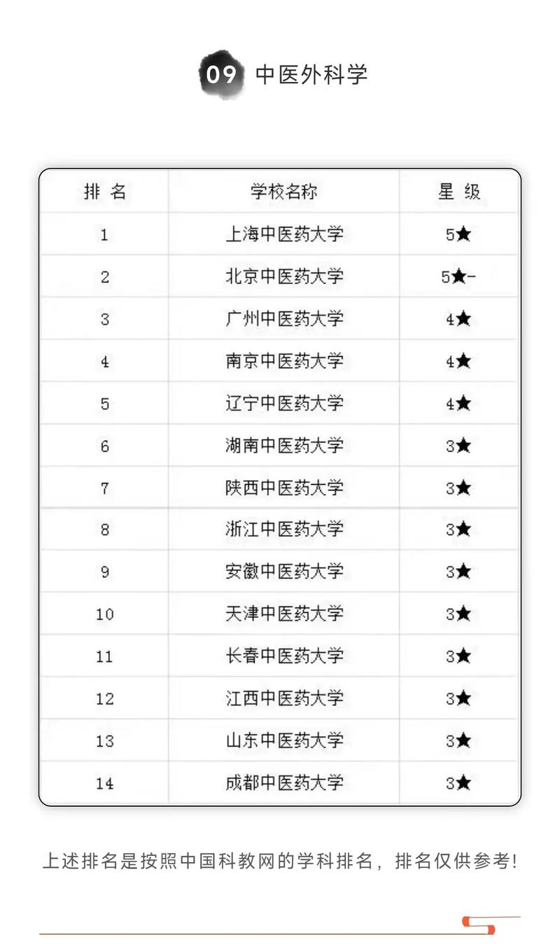 哪个985大学可以学中医