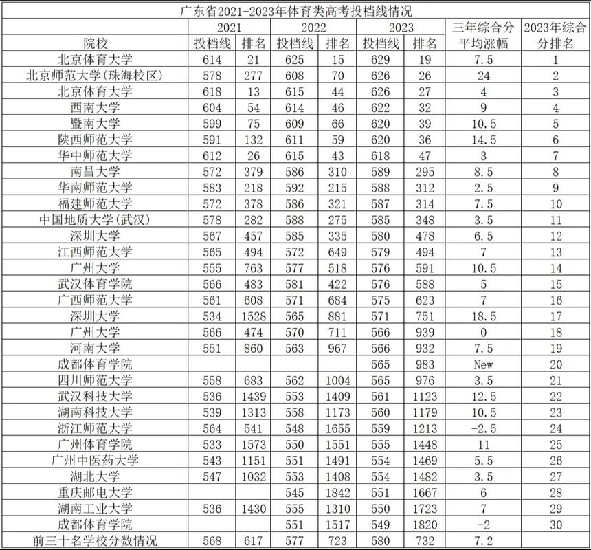 广东体育生多少分上211