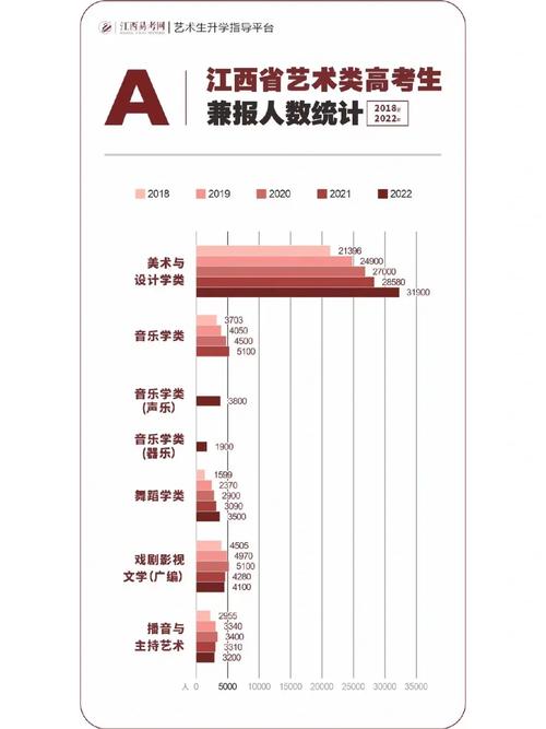 2018江西有多少艺术生