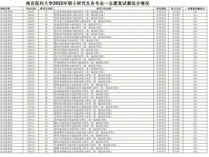 医科大收分多少