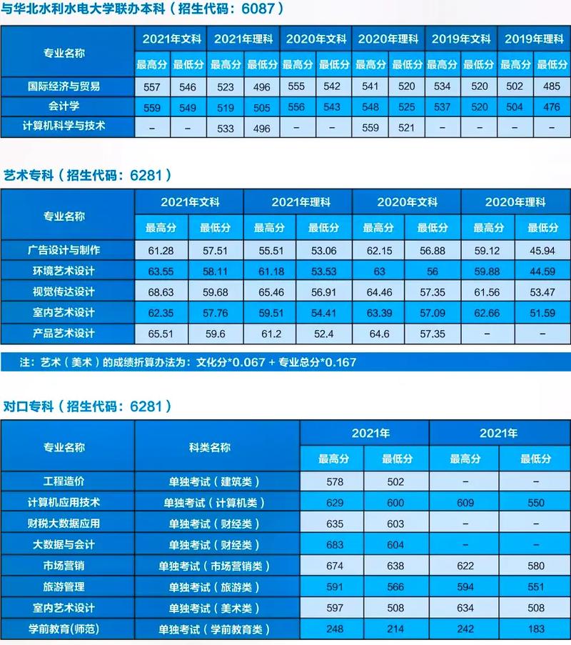 河南经贸3 2要多少分