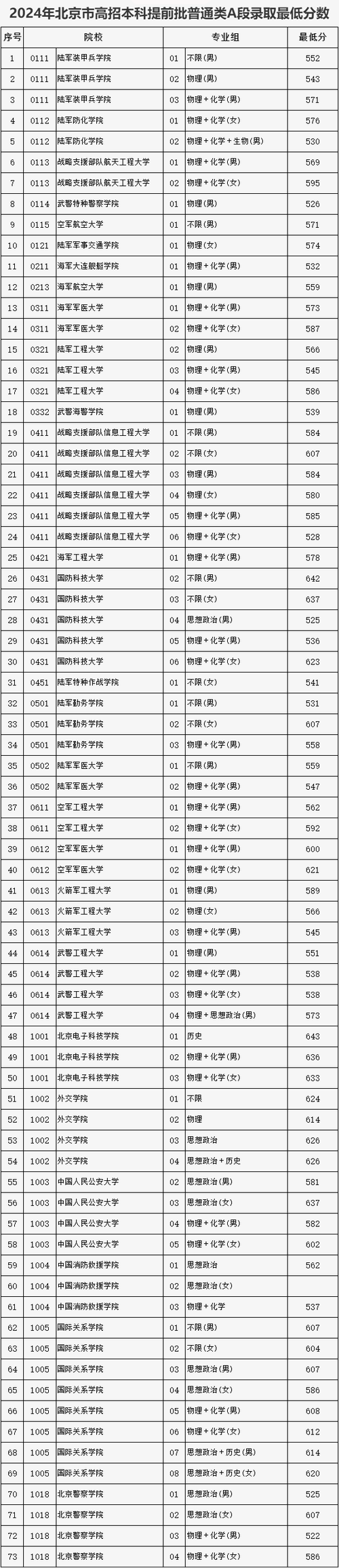 北大高考录取分是多少