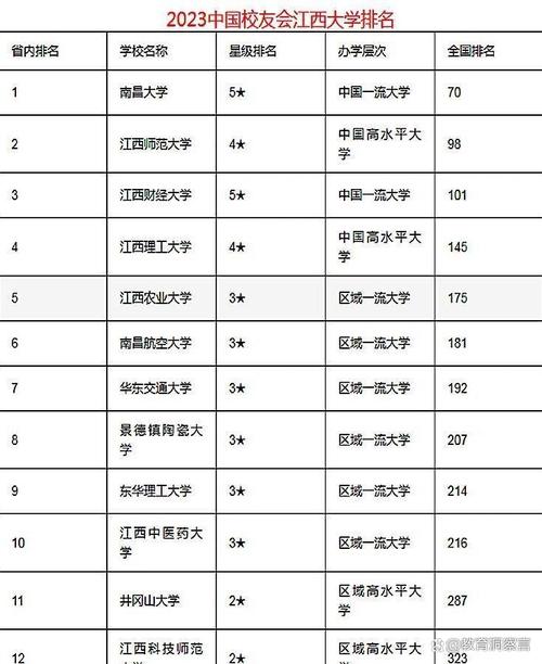 2020江西有多少所大学