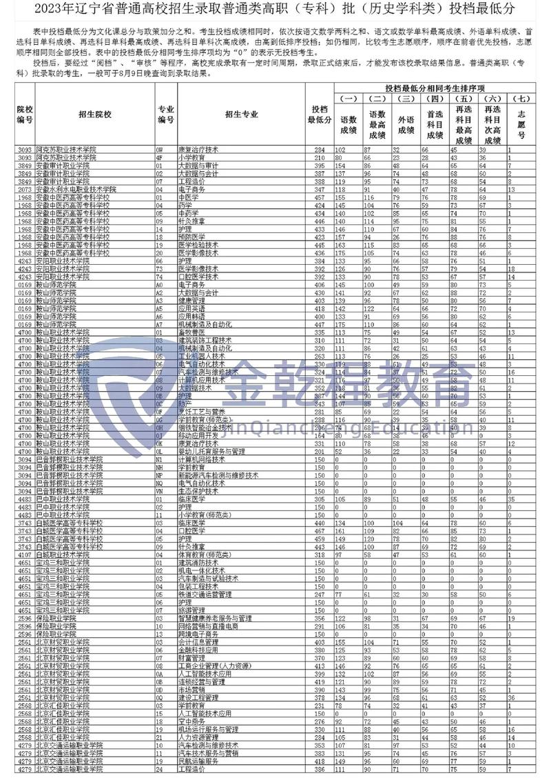 大专要多少分辽宁