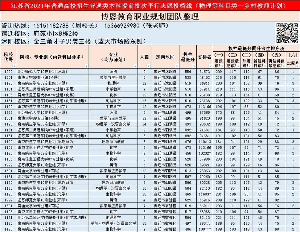 宿迁有多少大学生