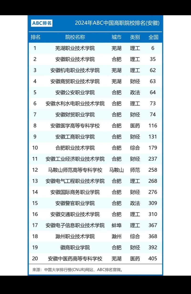 安徽省哪个大专比较好