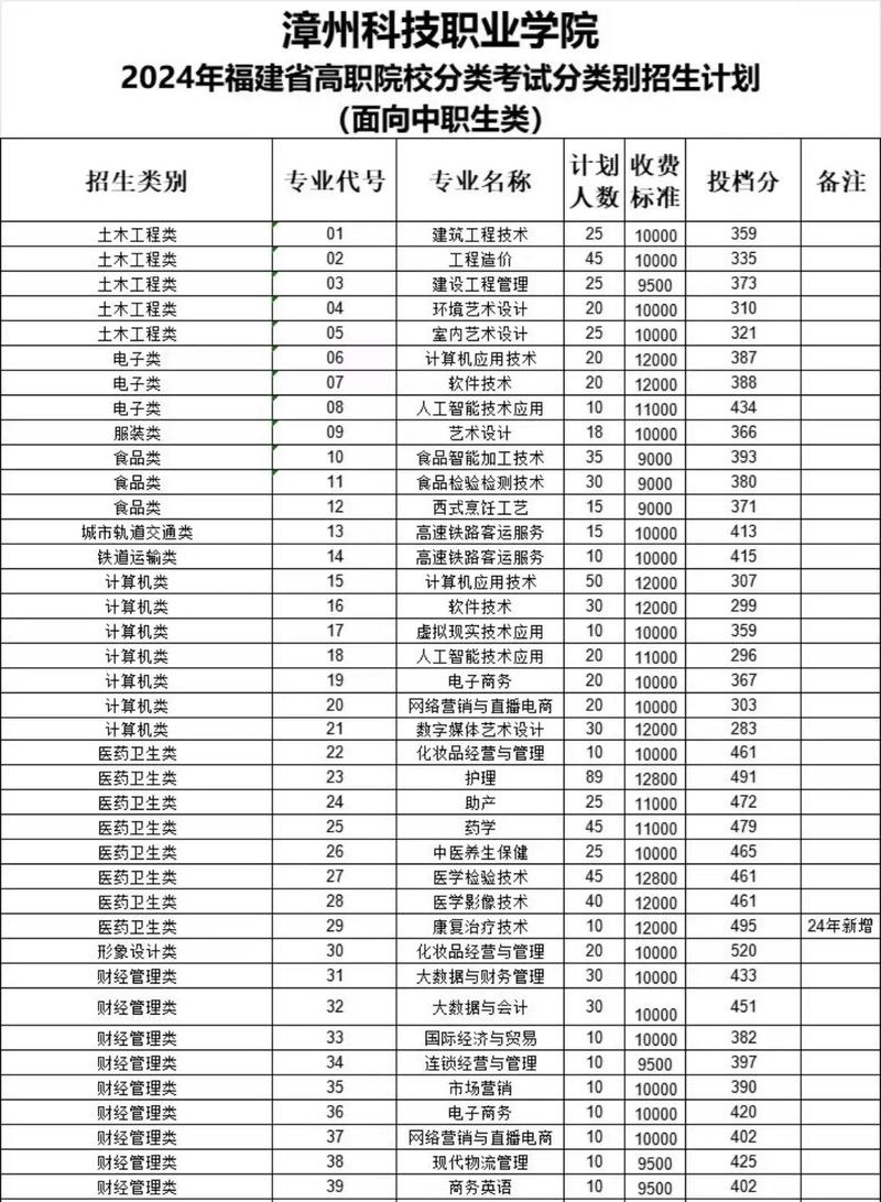 福建漳州科技学院在哪个区