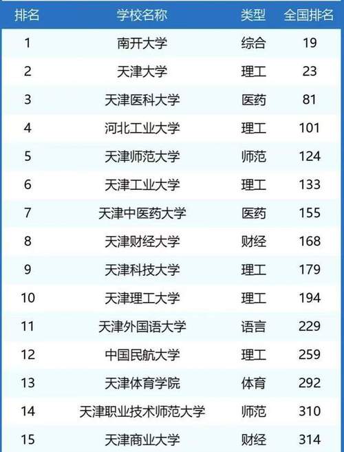 天津大学全国排名多少分