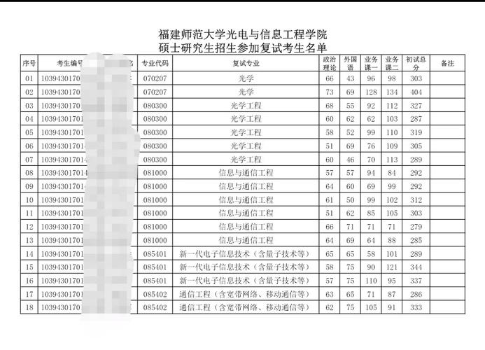 福师大光电学院多少分