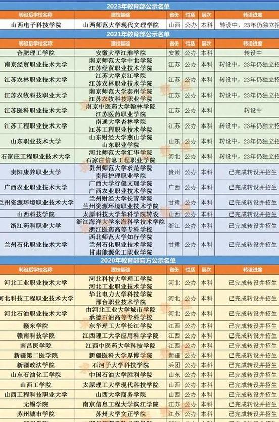 民办三本传媒大学哪个好