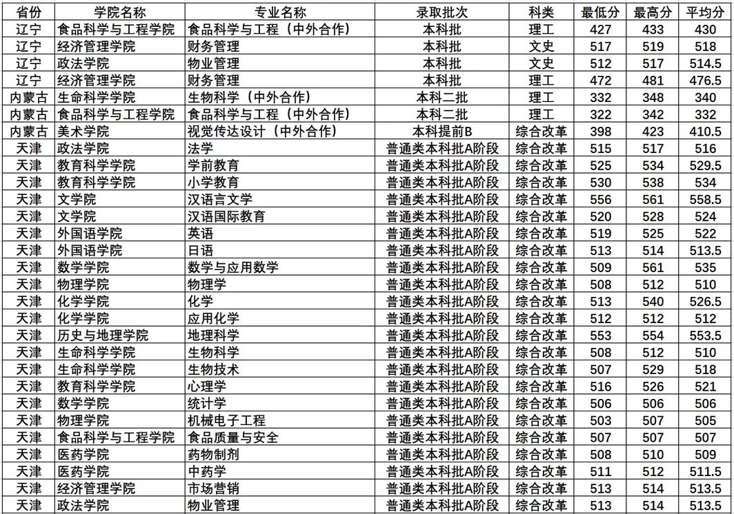 通化师范需要多少分