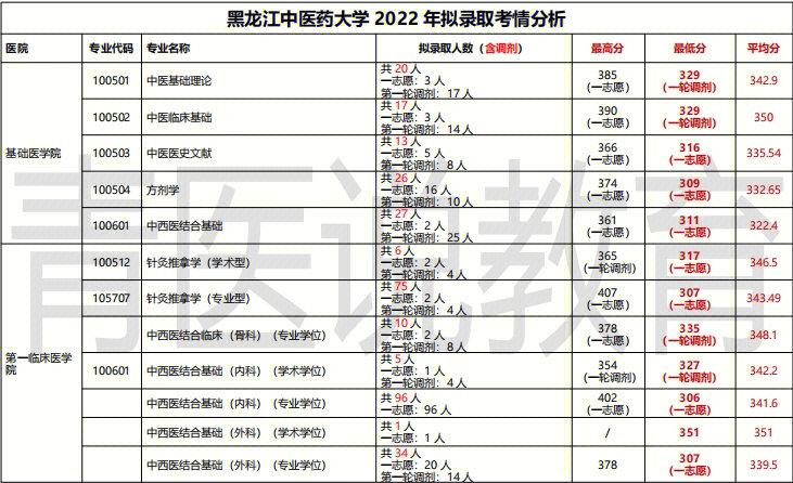 黑龙江考生哪个中医大学好