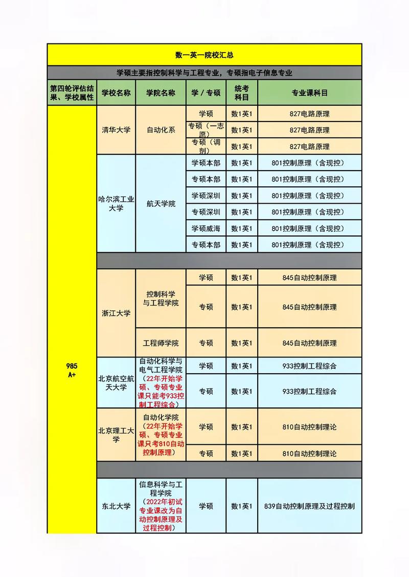 自动化考研哪个学校好考