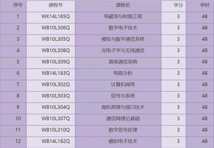 通信工程需要辅修哪个专业