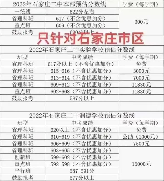 石家庄大学分数是多少