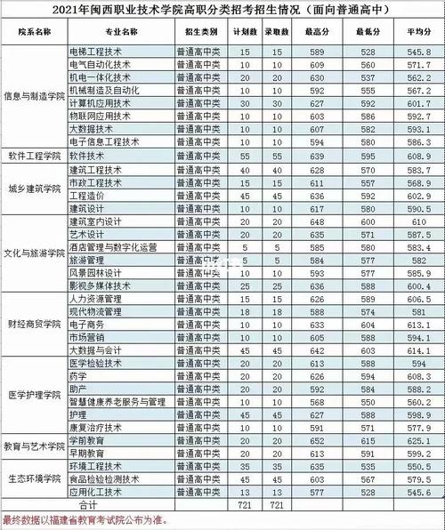 闽西技术学院哪个专业好