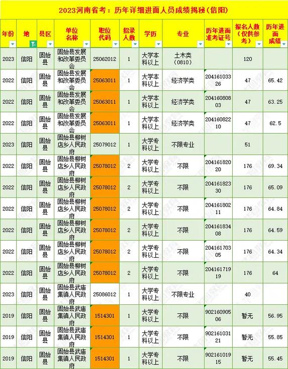 河南信阳多少分可以上本科