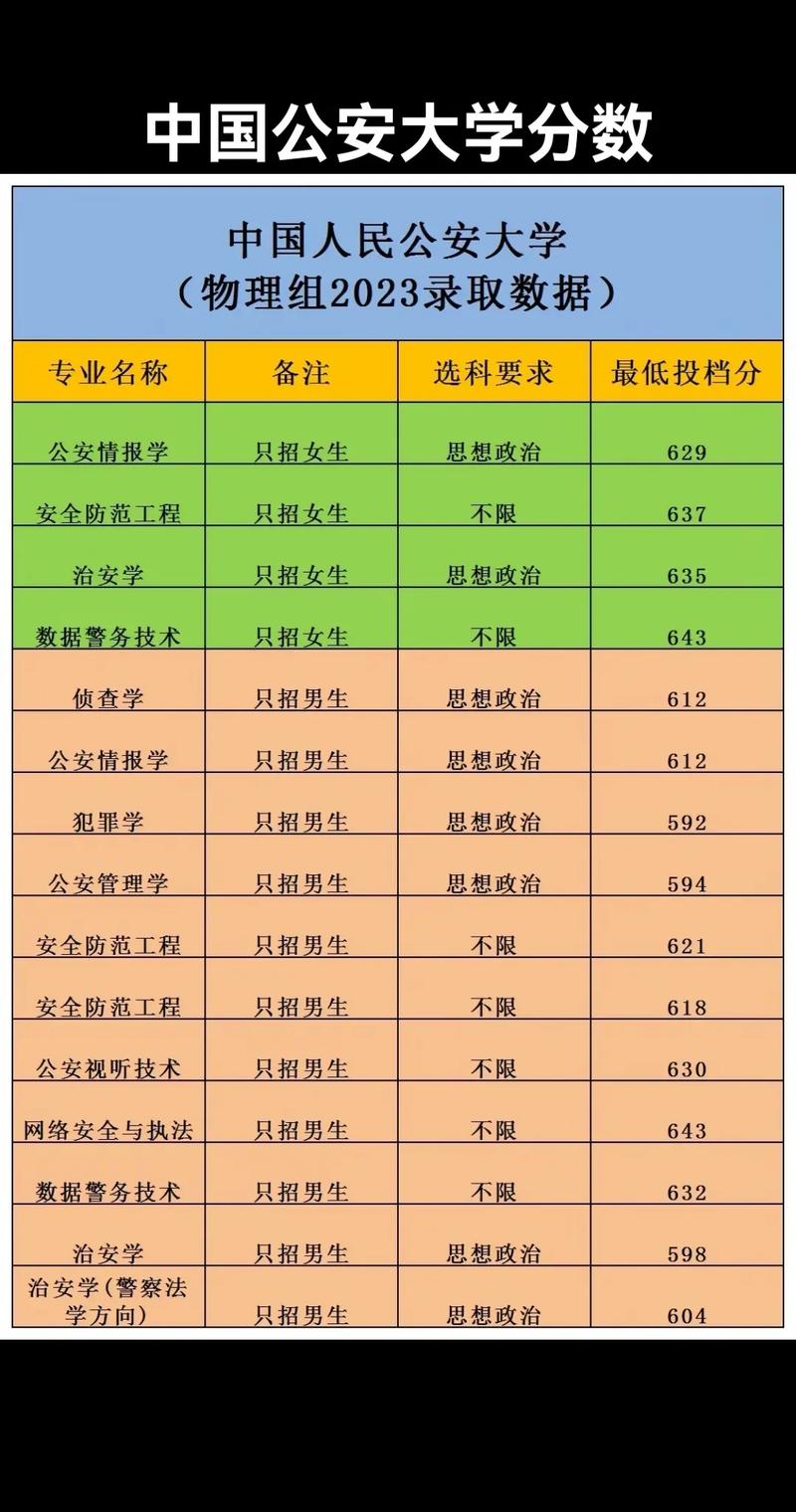 中国公安大学哪个专业分低