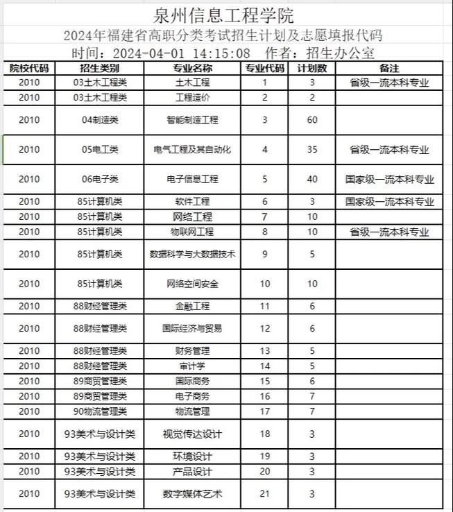 泉州地区有多少大学