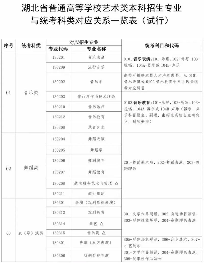 湖北省艺术学校哪个专业好