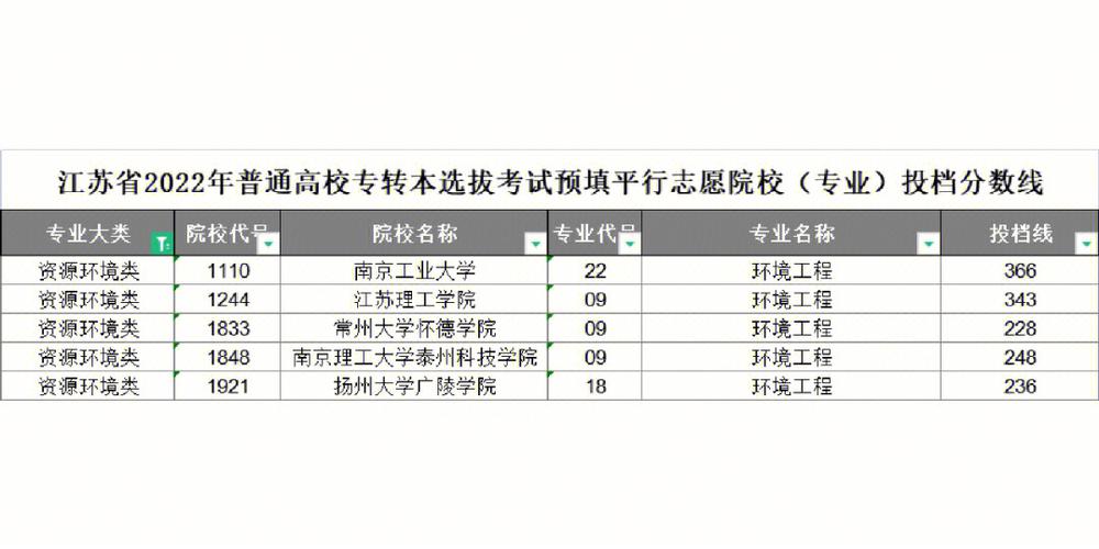 本三提档线是多少