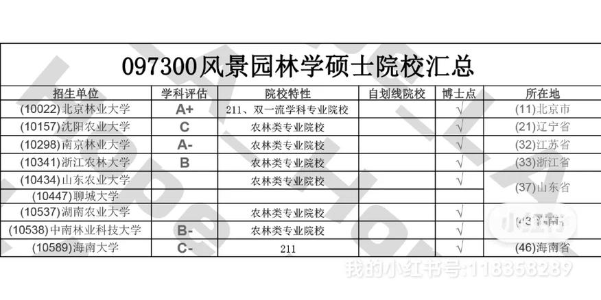 园艺专业考研哪个方向最好