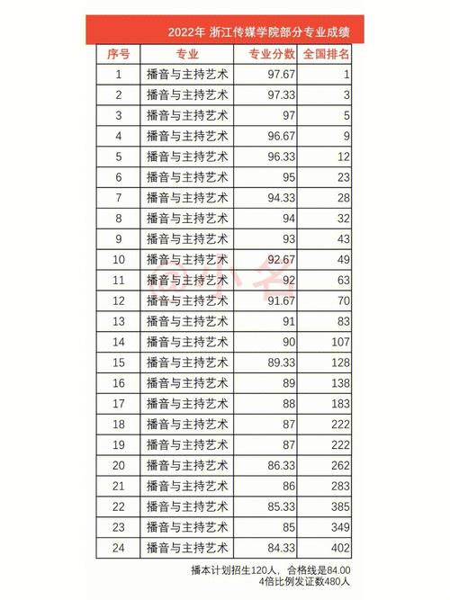 浙江传媒学院文化分多少