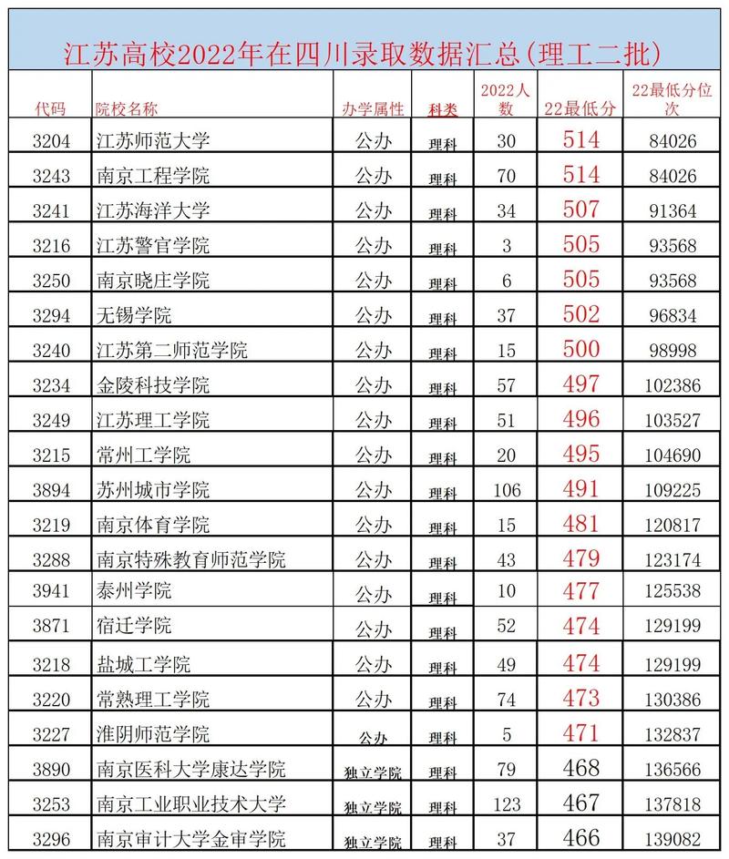 江苏二本读师范哪个学校好