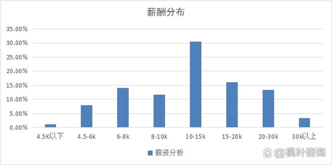 物联网工资一般多少