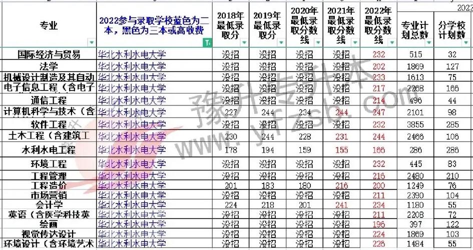 华北水利水电哪个专业