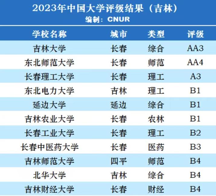 吉林省内有多少大学