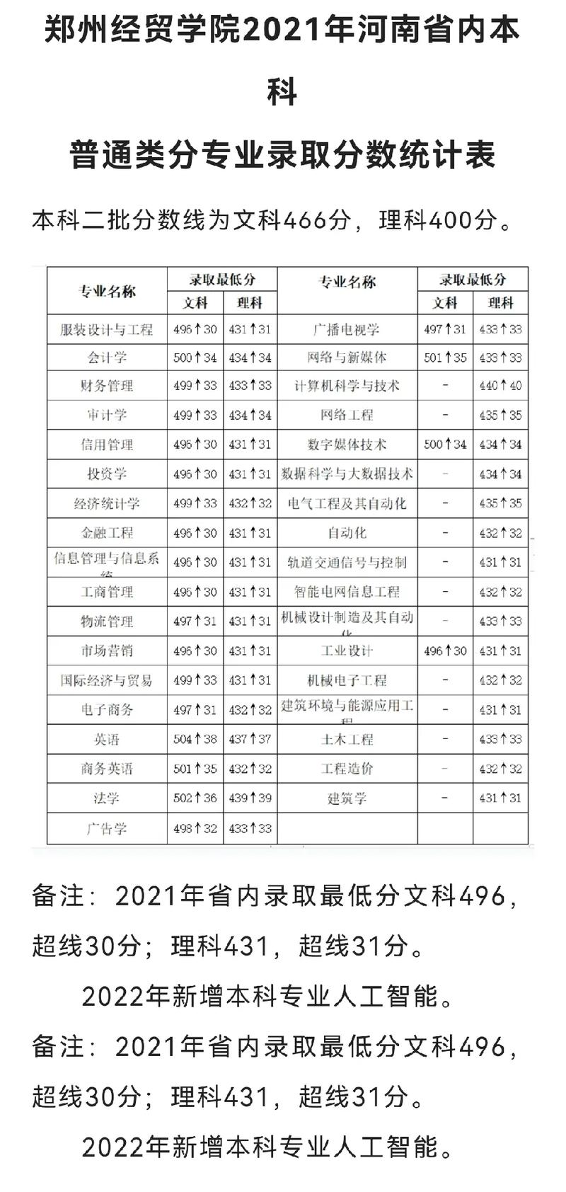 郑州经贸学院代码多少