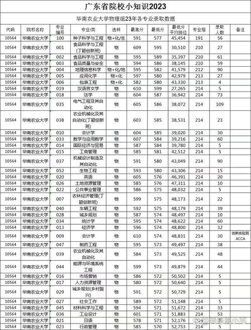 2020华农大学要多少分